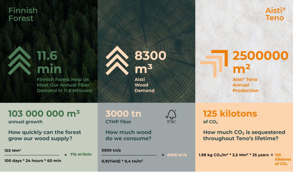 Illustration of Aisti® Teno’s Journey from wood fiber to acoustic tile.