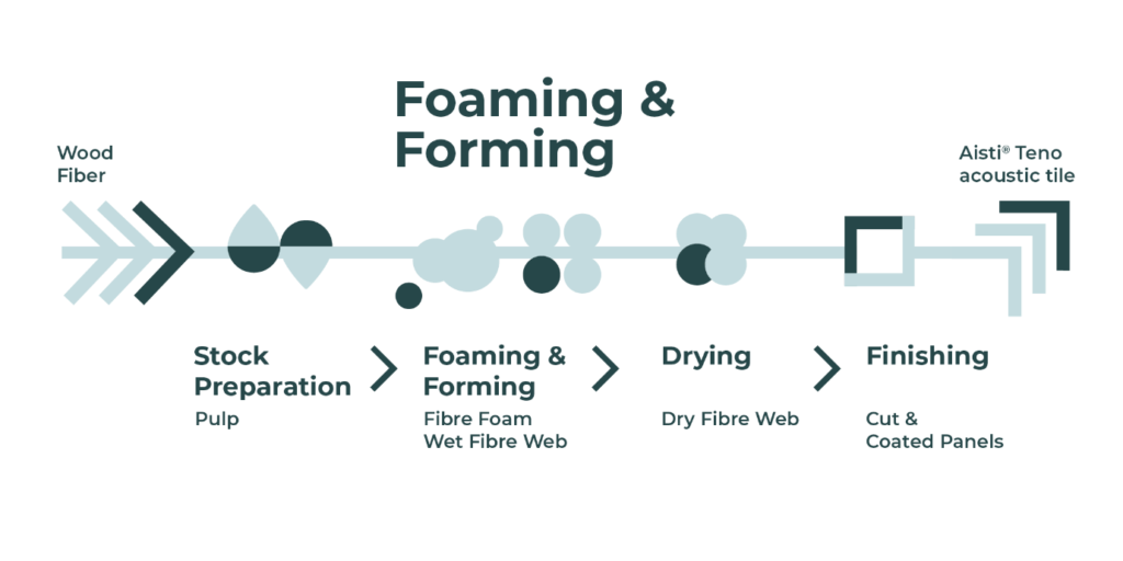 foam forming process at Aisti R&D centre 