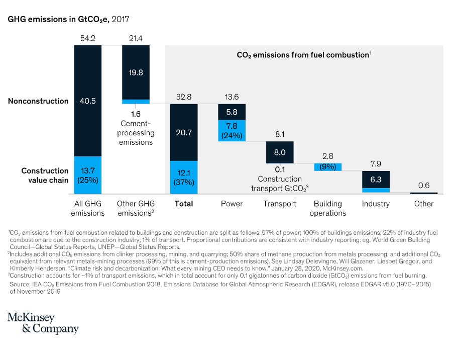 An infographic with text and chart created by McKinsey and Company that explains the lifecycle of building materials.