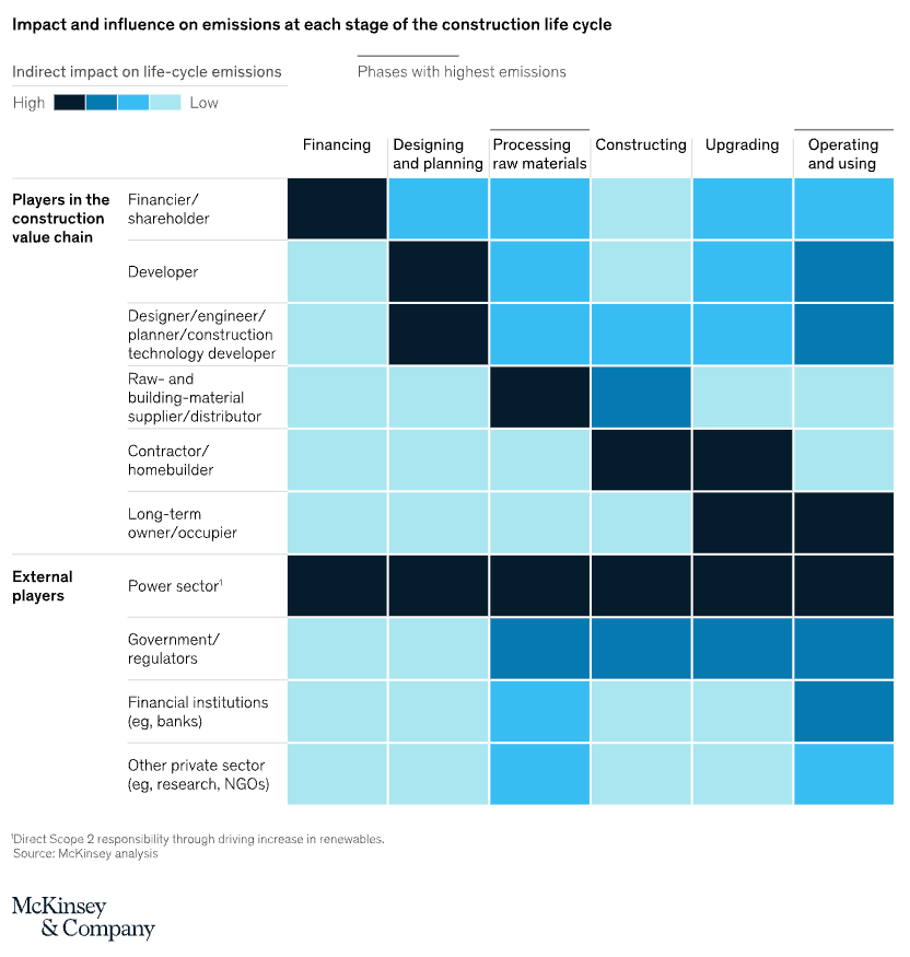 An infographic with text and chart created by McKinsey and Company that explains the lifecycle of building materials.